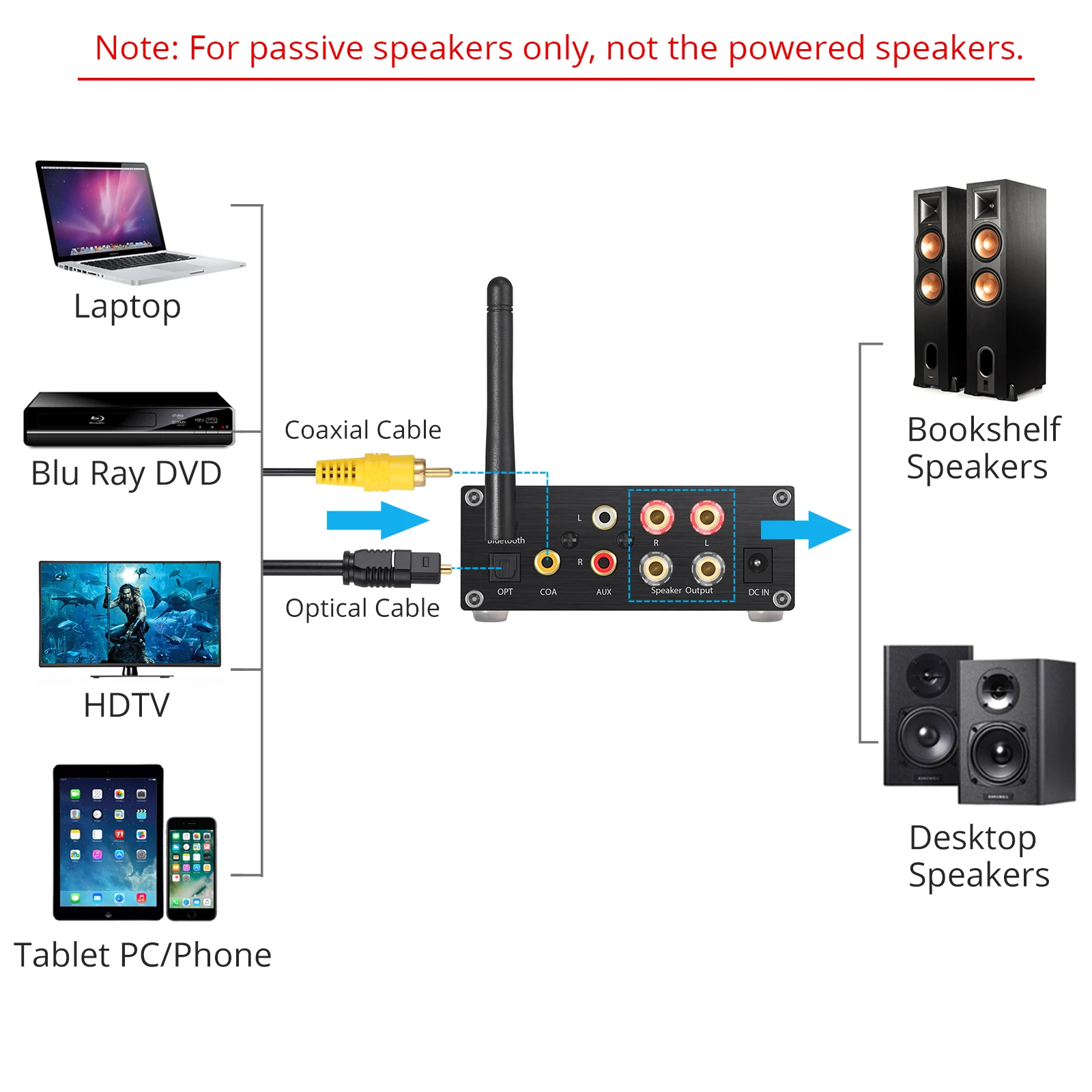 ESYNiC 192kHz Bluetooth 5.0 Amplificator Audio DAC Optic Coaxial USB La Analogic Convertor Audio HiFi Audio Amplificator Digital de Putere