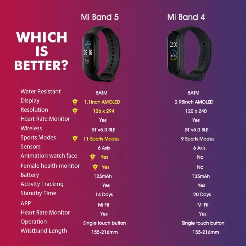 Xiaomi Mi Band 5 Brățară Inteligent 4 Culori Ecran AMOLED Miband 5 Smartband Fitness Traker Bluetooth Impermeabil Sport Band Inteligent
